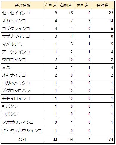 インコの利き足はどっち 左利き 右利きか調べる方法と愛鳥の利き足調査の結果を紹介 インコ生活 飼い方 育て方の総合情報サイト